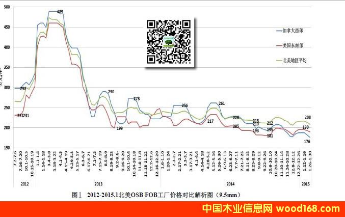 2012-2015걱OSBٻFOBSr(ji)߄(sh)D